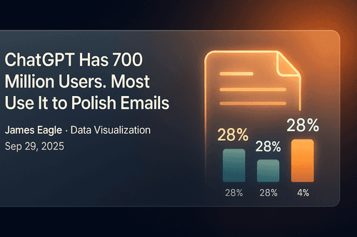 ChatGPT Has 700 Million Users. Most Use It to Polish Emails