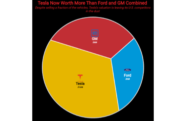 Tesla's Market Cap Surpasses Ford and GM Combined