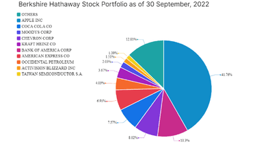 Berkshire Hathaway Stock Portfolio as of 30 September, 2022