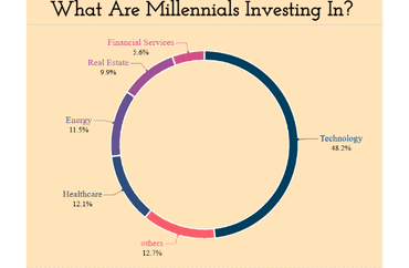 Millennials' Investment Preferences