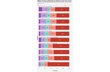 Analysis of Former Politicians Missed by Britons
