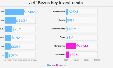 Jeff Bezos' Investment and Philanthropy Overview