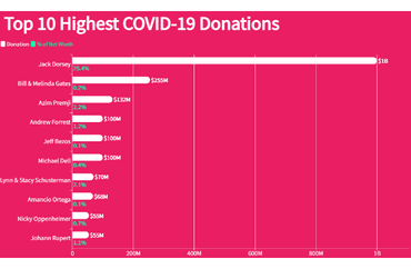 Top 10 Highest COVID-19 Donations