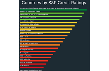 Country Credit Ratings