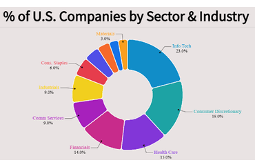 Distribution of U.S. Companies by Sector