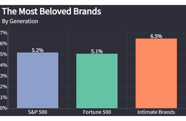 The Most Beloved Brands by Generation
