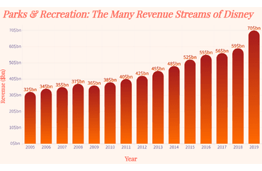 Disney's Revenue Streams and Growth Over Time