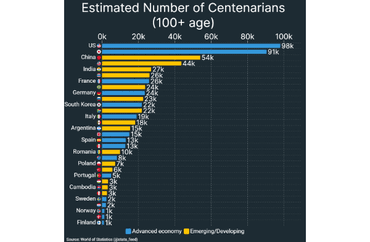 Estimated Number of Centenarians (100+ age)