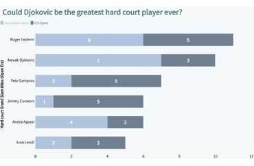 Djokovic's Potential as the Greatest Hard Court Player