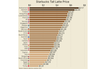 Starbucks Tall Latte Price