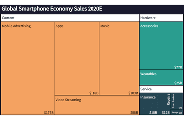 Global Smartphone Economy Sales 2020E