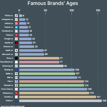 Famous Brands' Ages