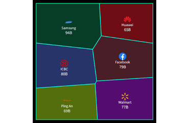 Top 10 Global Brands by Value
