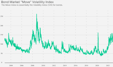 Bond Market Move Volatility Index