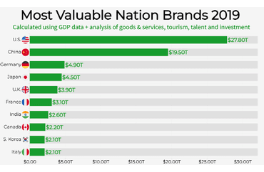 Top 10 Most Valuable Nation Brands in 2019