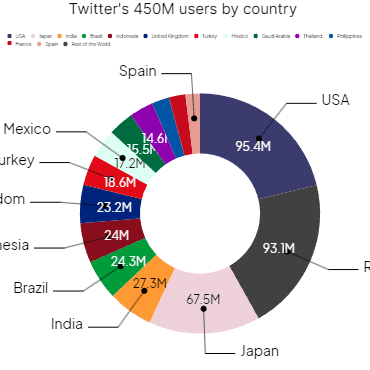 Twitter's 450M