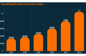 Projected Growth of the Space Economy