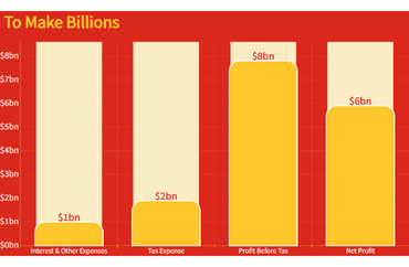 McDonald's Financial Breakdown for 2018