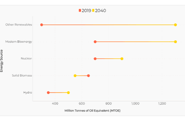 Projected Energy Source Usage from 2019 to 2040