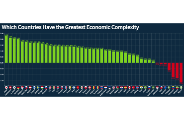 Economic Complexity Rankings by Country