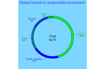 Global Growth in Sustainable Investment