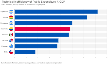 "Technical Inefficiency of Public Expenditure % GDP  "