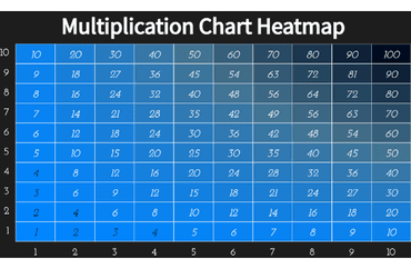 Multiplication Chart Heatmap