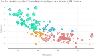 The Countries With the Highest Vulnerability to Climate Change Have the Lowest CO2 Emissions