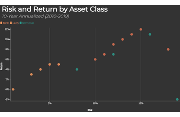 Risk and Return by Asset Class (2010-2019)