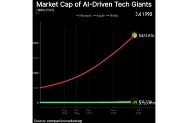 Historical Market Capitalization of Leading AI-Driven Tech Giants(1996–2025)