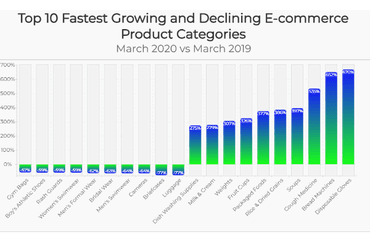 E-commerce Product Category Trends During Early 2020