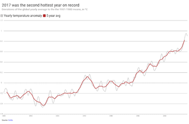 Yearly Temperature