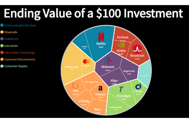 Ending Value of a $100 Investment Across Various Companies