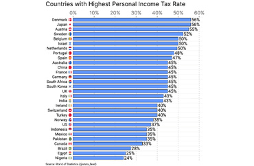 Countries with Highest Personal Income Tax Rate