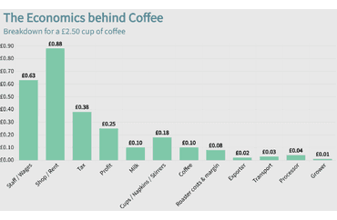 The Economics behind Coffee: Cost Breakdown