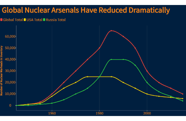 Dramatic Reduction in Global Nuclear Arsenals