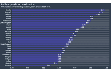 Public expenditure on education