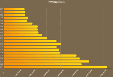 LVMH revenue