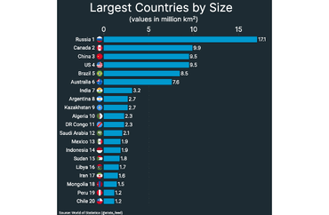Largest Countries by Size