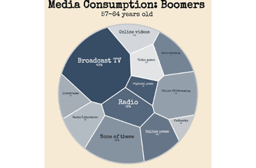 Media Consumption Trends Among Boomers