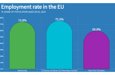 EU Employment Rates by Citizenship Status in 2019