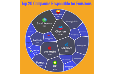 Top 20 Companies Responsible for Emissions